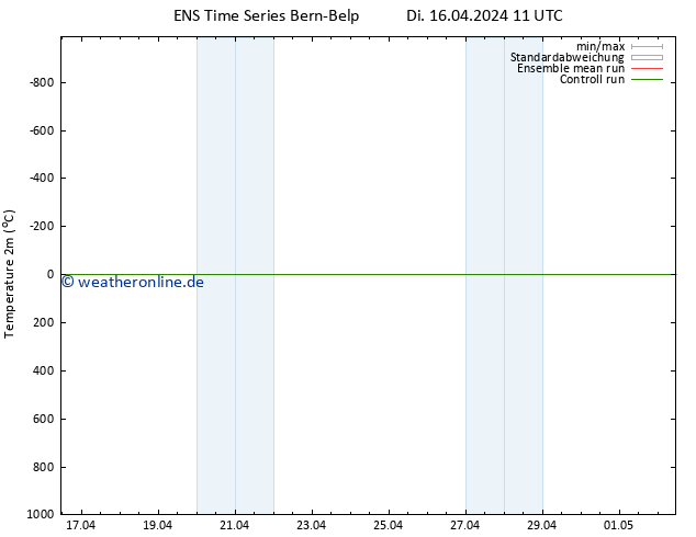 Temperaturkarte (2m) GEFS TS Di 16.04.2024 17 UTC