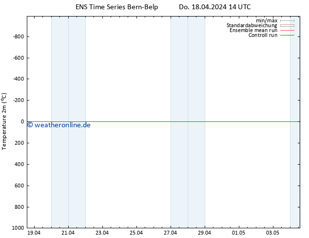 Temperaturkarte (2m) GEFS TS Do 18.04.2024 14 UTC