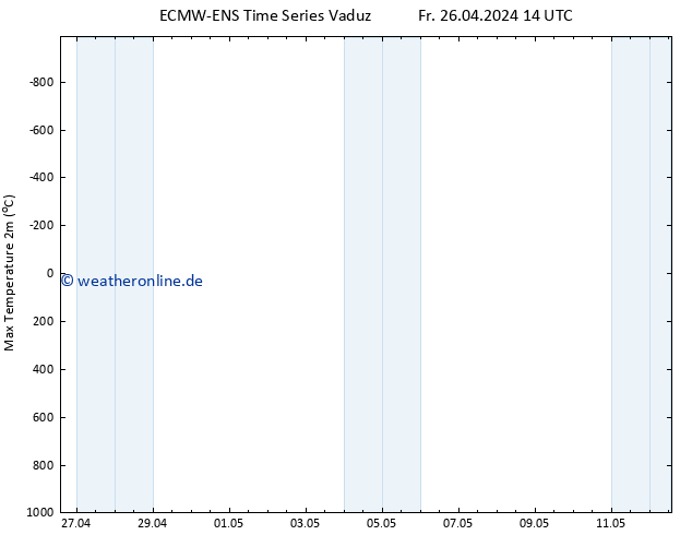 Höchstwerte (2m) ALL TS Sa 27.04.2024 14 UTC