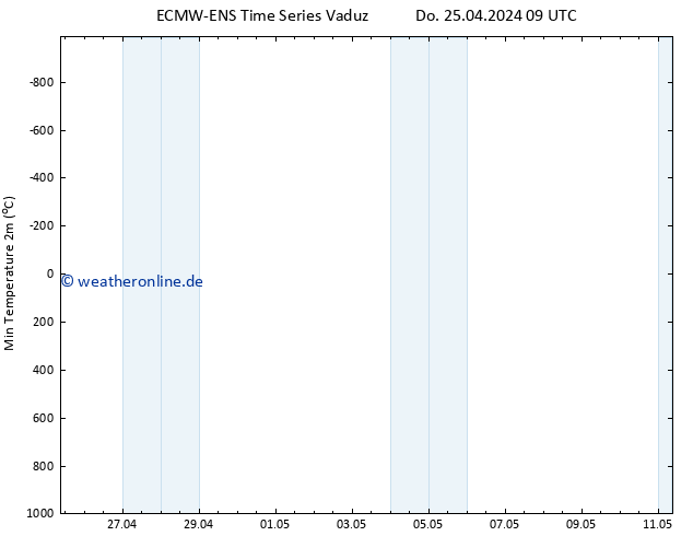 Tiefstwerte (2m) ALL TS Fr 26.04.2024 09 UTC