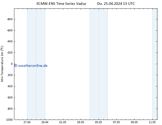 Tiefstwerte (2m) ALL TS Sa 11.05.2024 13 UTC