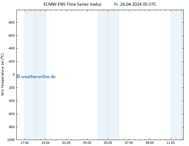 Tiefstwerte (2m) ALL TS Sa 27.04.2024 05 UTC