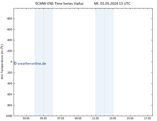 Tiefstwerte (2m) ALL TS Mi 01.05.2024 19 UTC