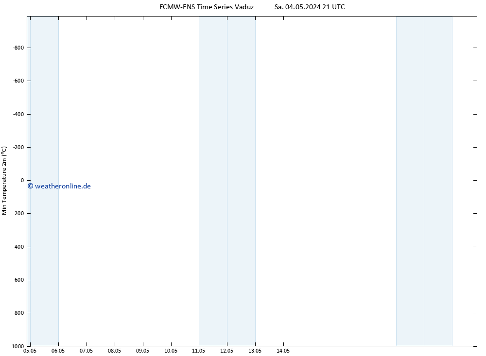 Tiefstwerte (2m) ALL TS Mo 20.05.2024 21 UTC