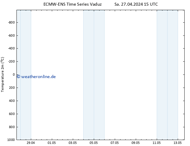 Temperaturkarte (2m) ALL TS So 28.04.2024 03 UTC