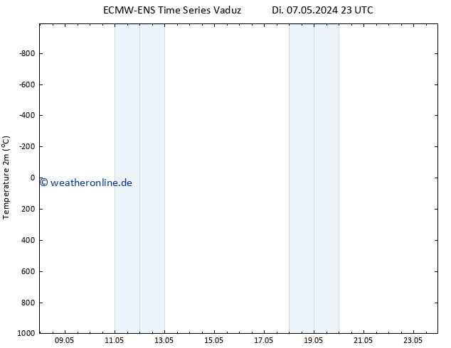 Temperaturkarte (2m) ALL TS Mi 08.05.2024 05 UTC