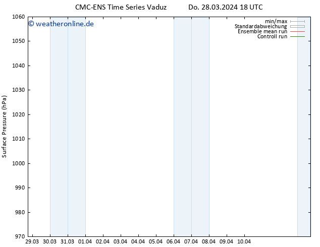 Bodendruck CMC TS Fr 29.03.2024 18 UTC