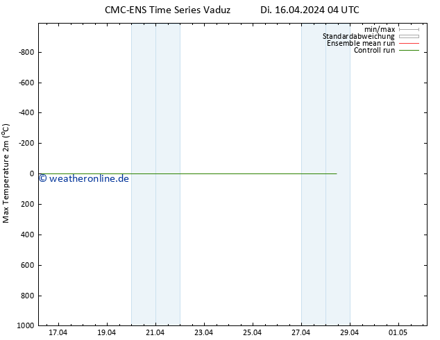 Höchstwerte (2m) CMC TS Di 16.04.2024 04 UTC