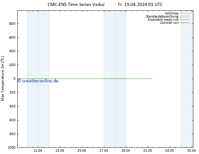 Höchstwerte (2m) CMC TS Sa 27.04.2024 03 UTC