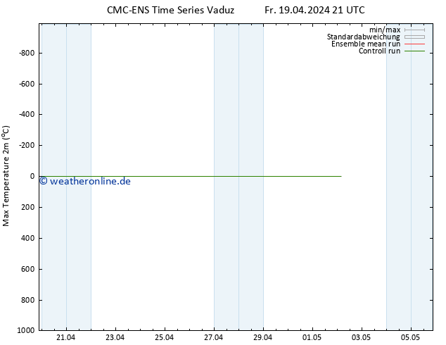 Höchstwerte (2m) CMC TS Fr 19.04.2024 21 UTC