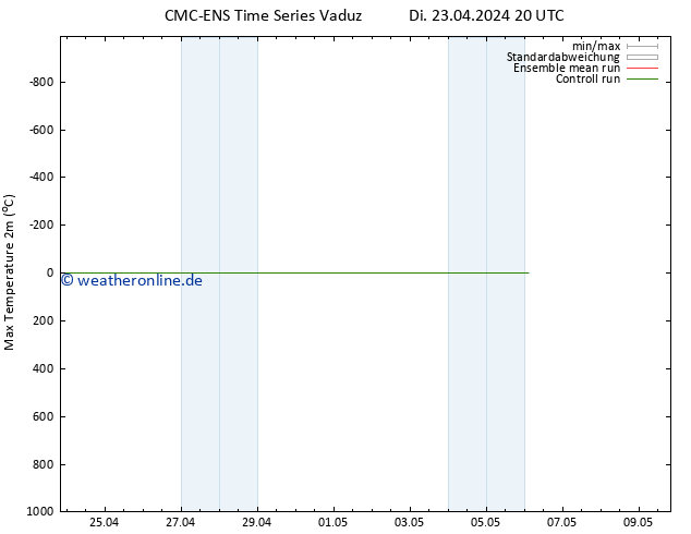 Höchstwerte (2m) CMC TS Fr 03.05.2024 20 UTC