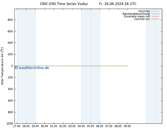 Höchstwerte (2m) CMC TS Sa 27.04.2024 06 UTC