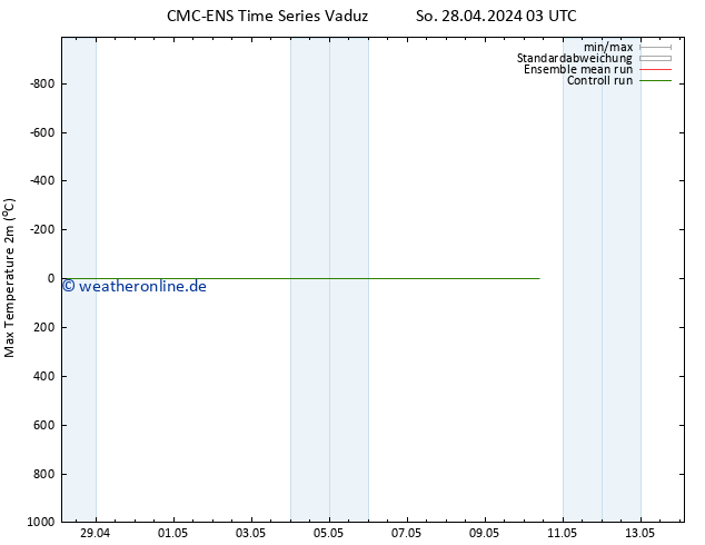 Höchstwerte (2m) CMC TS So 28.04.2024 03 UTC