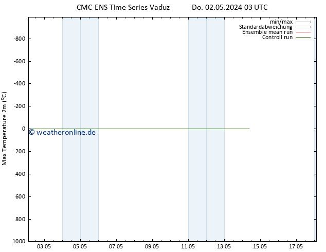 Höchstwerte (2m) CMC TS Fr 03.05.2024 03 UTC