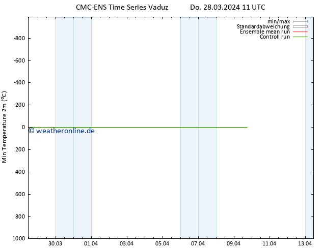 Tiefstwerte (2m) CMC TS Do 28.03.2024 11 UTC