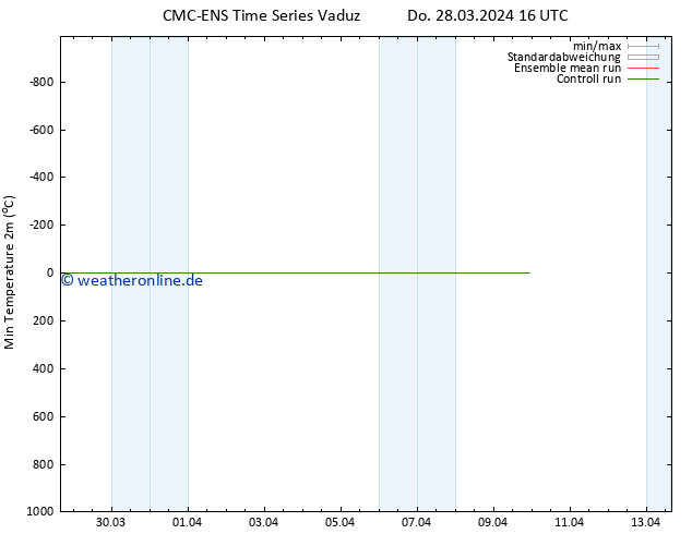 Tiefstwerte (2m) CMC TS Do 28.03.2024 16 UTC