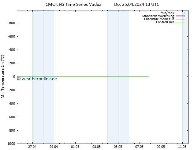 Tiefstwerte (2m) CMC TS So 05.05.2024 13 UTC