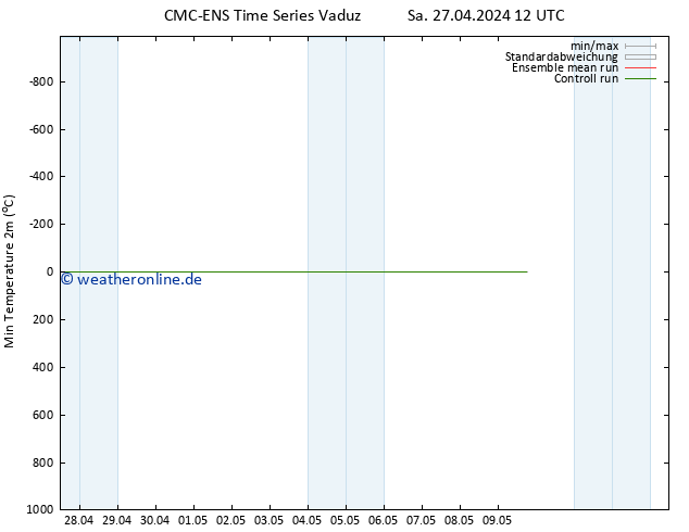 Tiefstwerte (2m) CMC TS Sa 27.04.2024 12 UTC