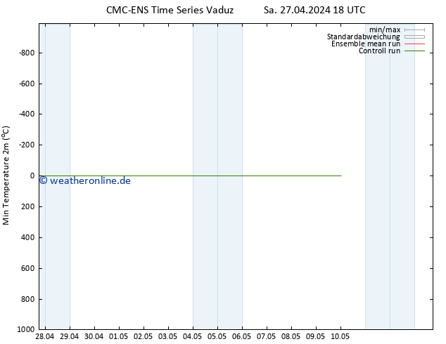 Tiefstwerte (2m) CMC TS So 28.04.2024 00 UTC