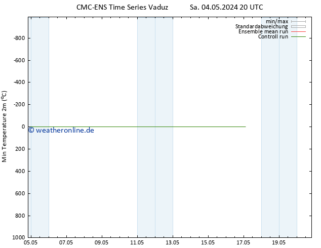Tiefstwerte (2m) CMC TS Fr 17.05.2024 02 UTC