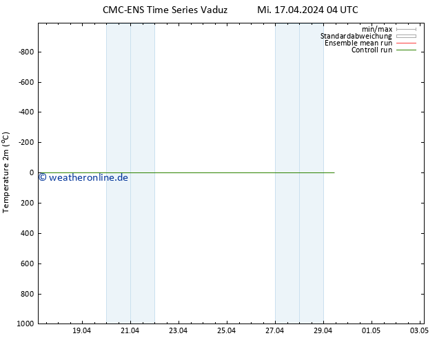 Temperaturkarte (2m) CMC TS Mi 17.04.2024 04 UTC