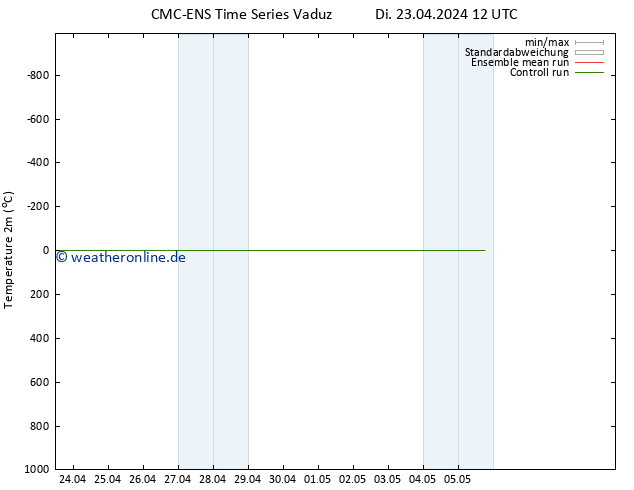 Temperaturkarte (2m) CMC TS Di 23.04.2024 12 UTC