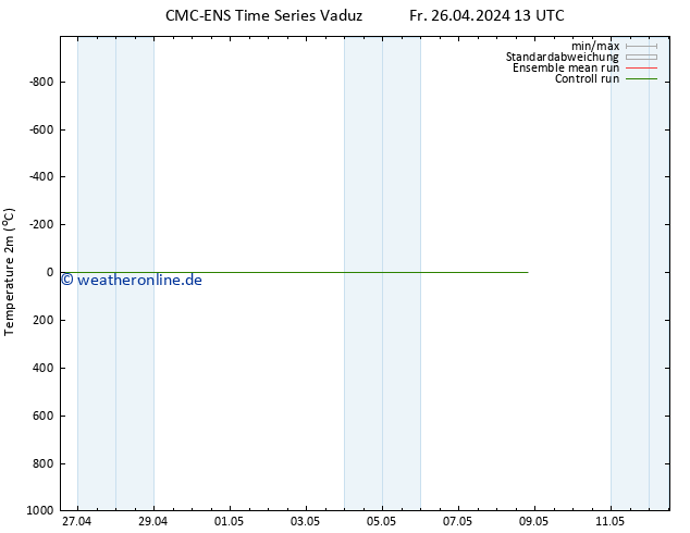 Temperaturkarte (2m) CMC TS Fr 26.04.2024 19 UTC