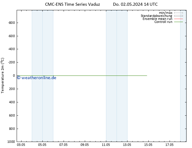Temperaturkarte (2m) CMC TS So 12.05.2024 14 UTC
