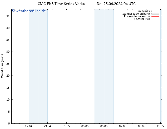 Bodenwind CMC TS Fr 26.04.2024 04 UTC