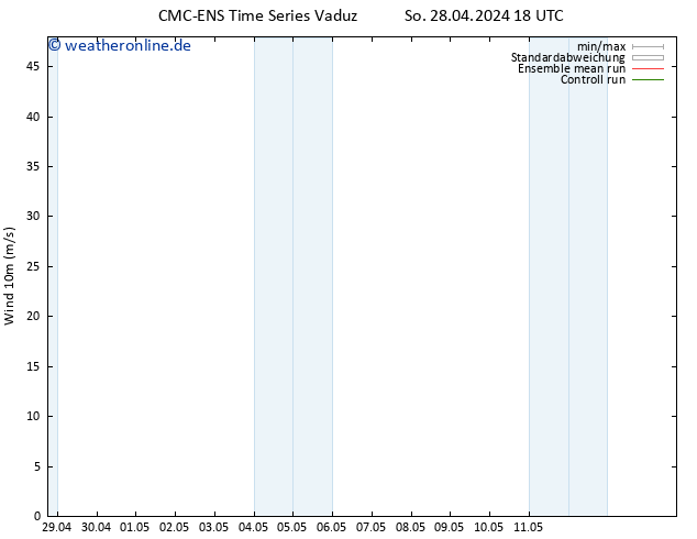 Bodenwind CMC TS So 28.04.2024 18 UTC