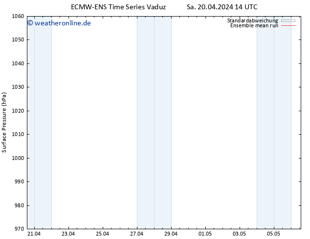 Bodendruck ECMWFTS Di 23.04.2024 14 UTC