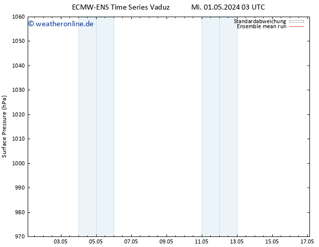 Bodendruck ECMWFTS So 05.05.2024 03 UTC