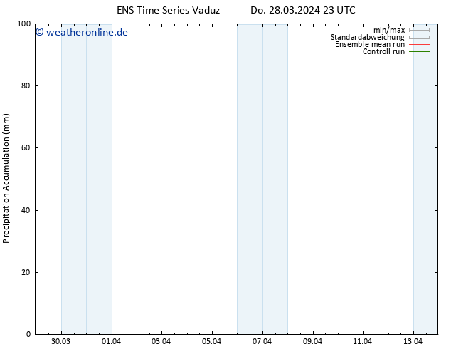 Nied. akkumuliert GEFS TS Fr 29.03.2024 05 UTC