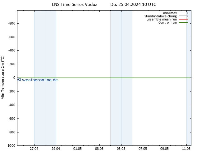 Tiefstwerte (2m) GEFS TS Do 25.04.2024 10 UTC