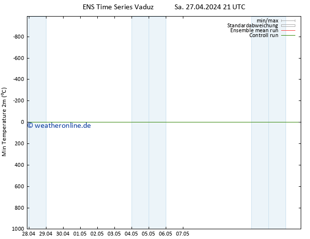 Tiefstwerte (2m) GEFS TS Mo 13.05.2024 21 UTC