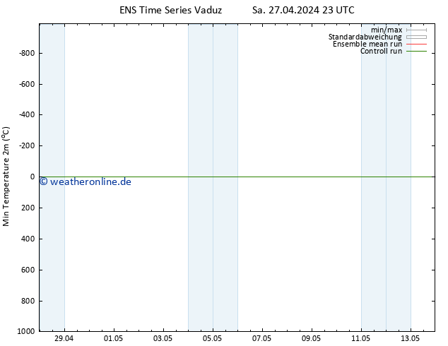 Tiefstwerte (2m) GEFS TS Mo 13.05.2024 23 UTC