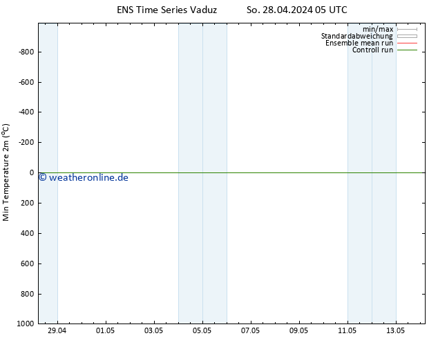 Tiefstwerte (2m) GEFS TS So 28.04.2024 05 UTC