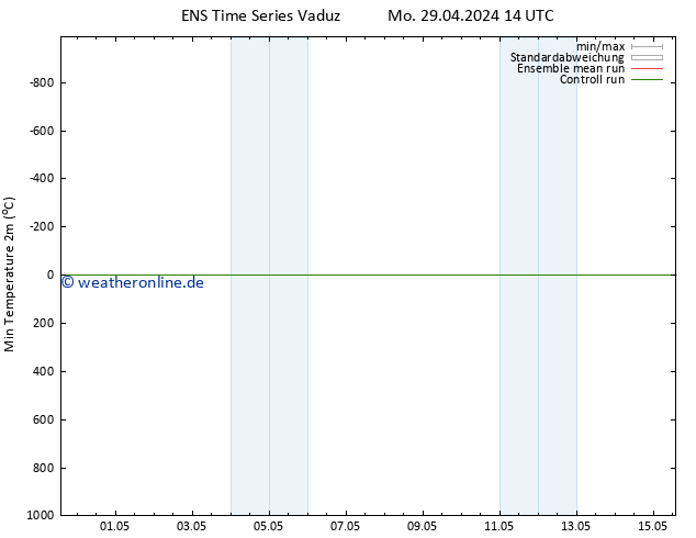 Tiefstwerte (2m) GEFS TS Mo 29.04.2024 14 UTC
