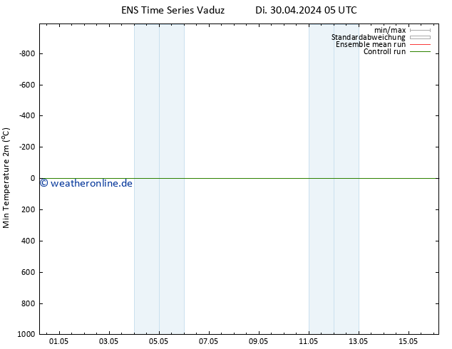 Tiefstwerte (2m) GEFS TS Fr 10.05.2024 05 UTC