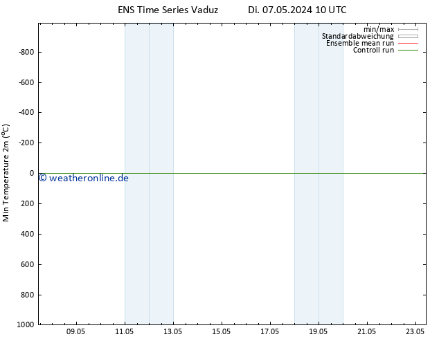 Tiefstwerte (2m) GEFS TS Di 07.05.2024 16 UTC
