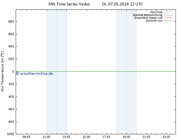 Tiefstwerte (2m) GEFS TS Di 07.05.2024 22 UTC
