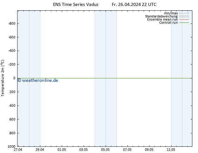 Temperaturkarte (2m) GEFS TS Sa 27.04.2024 04 UTC
