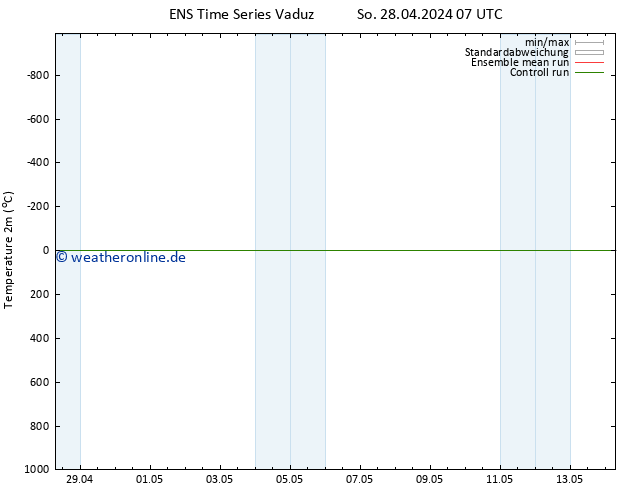 Temperaturkarte (2m) GEFS TS Fr 03.05.2024 01 UTC