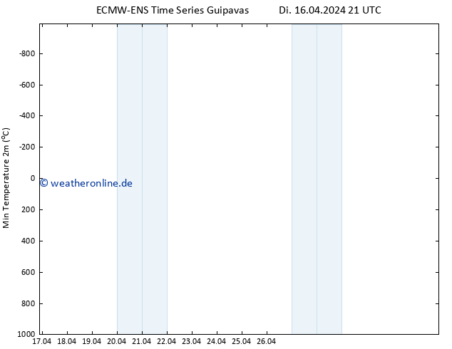Tiefstwerte (2m) ALL TS Mi 17.04.2024 09 UTC