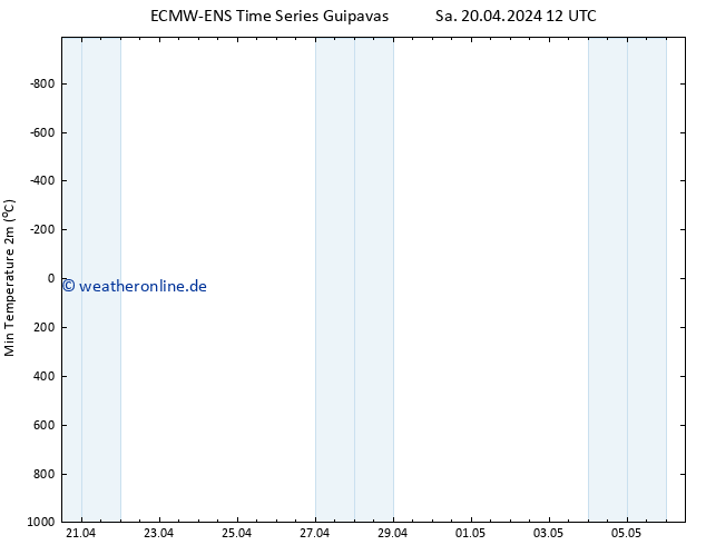 Tiefstwerte (2m) ALL TS So 21.04.2024 00 UTC