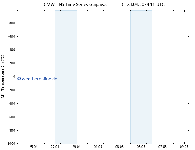 Tiefstwerte (2m) ALL TS Mi 24.04.2024 11 UTC