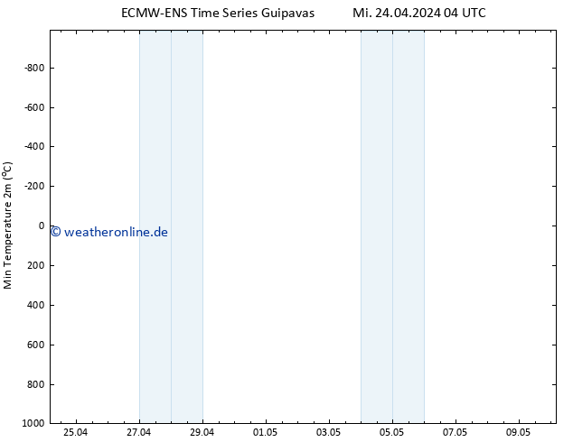 Tiefstwerte (2m) ALL TS Fr 10.05.2024 04 UTC