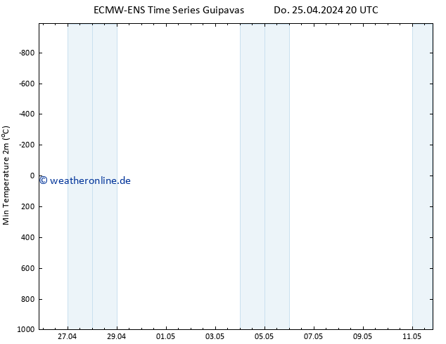 Tiefstwerte (2m) ALL TS Do 25.04.2024 20 UTC