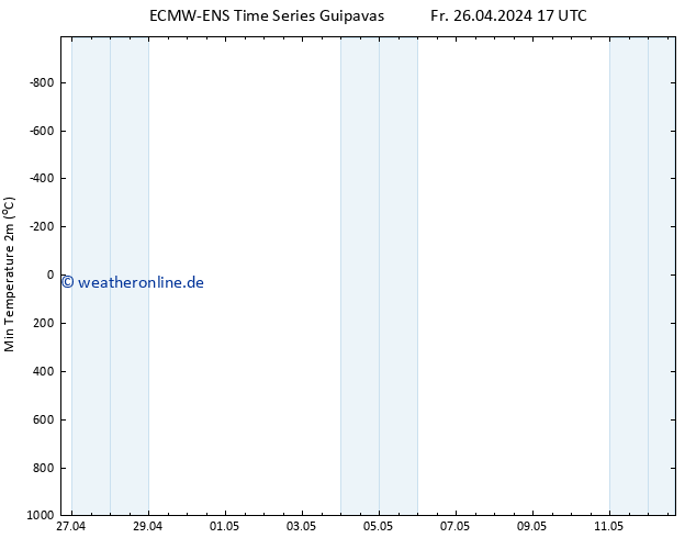 Tiefstwerte (2m) ALL TS Fr 26.04.2024 17 UTC