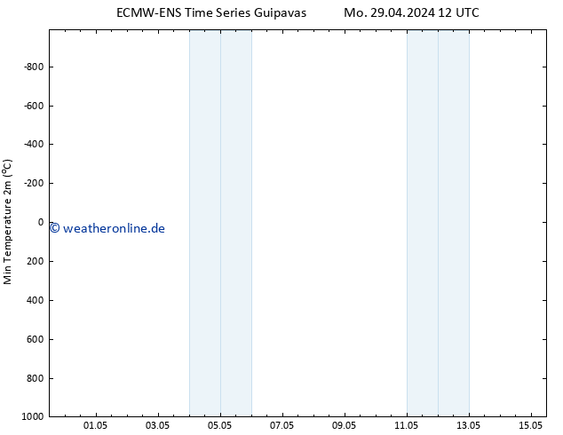 Tiefstwerte (2m) ALL TS Di 07.05.2024 12 UTC